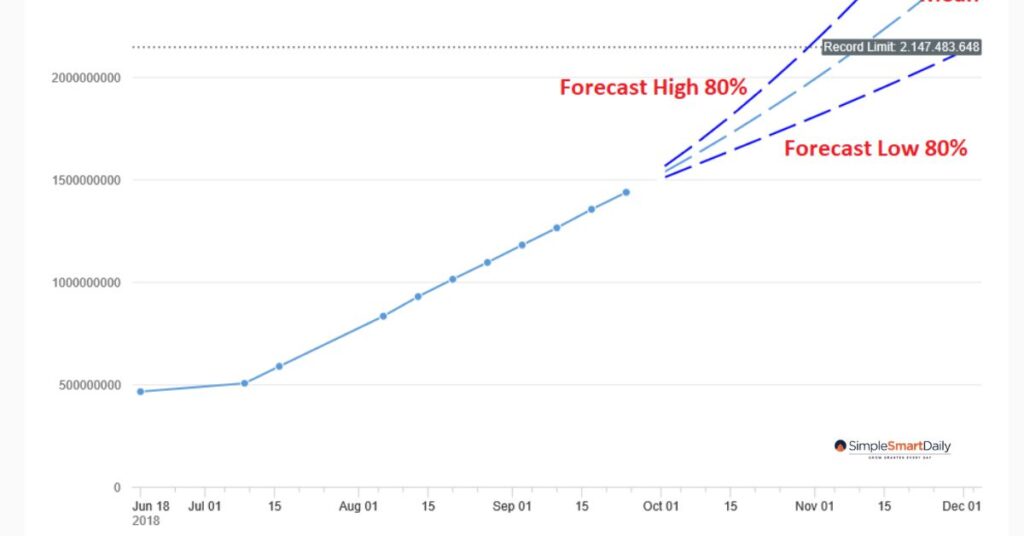 Why Did the Forecast Go Up from 2.8% to 3.9%?